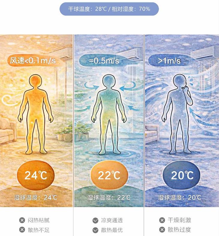 风是湿度场的放大器